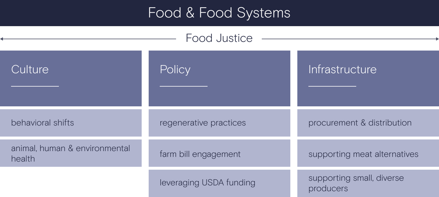 food systems