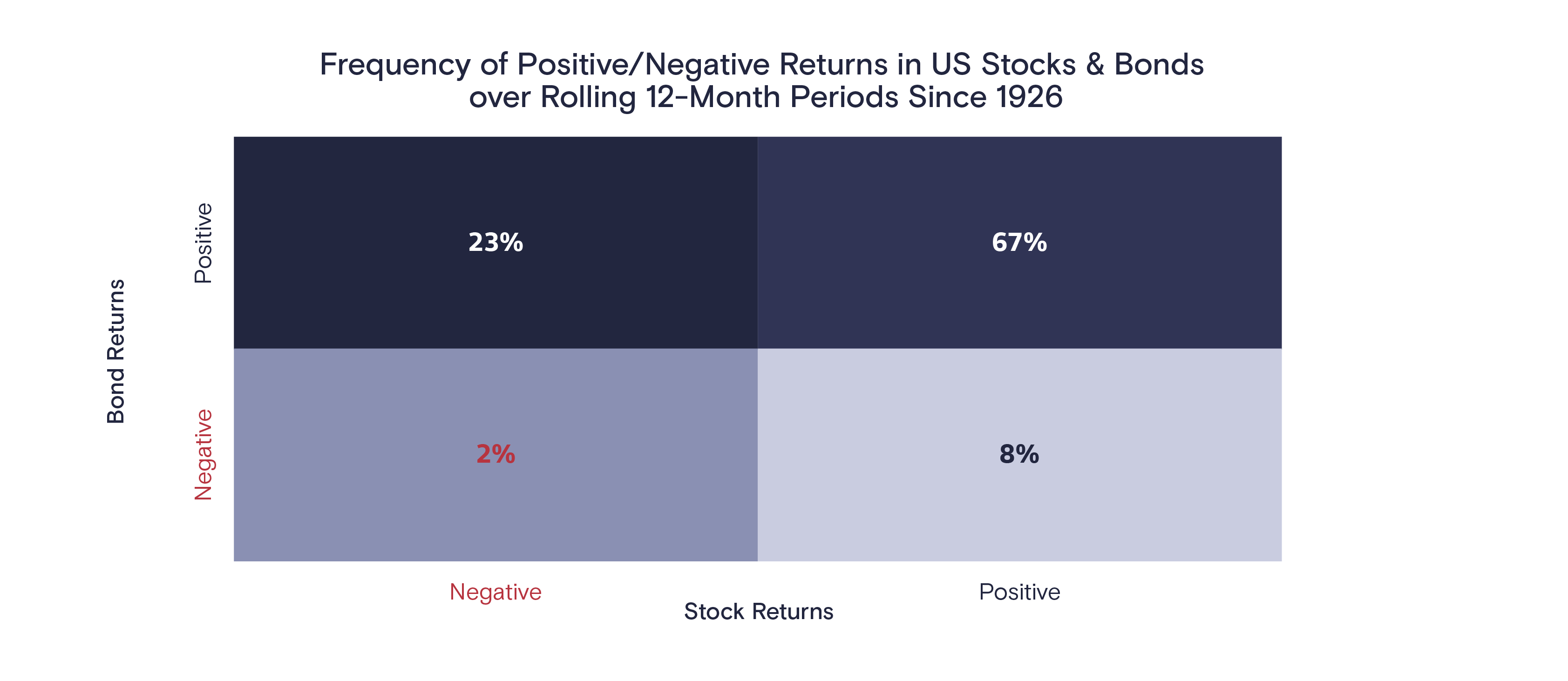 stocks bonds performance chart